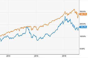 China's stock market compared with S&P 500
