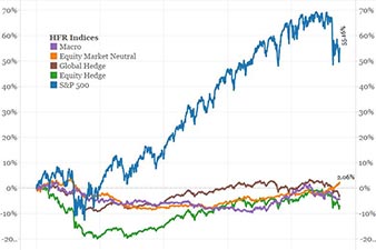 The S&P 500 vs hedge fund returns since 2011