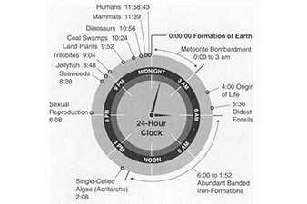 Time clock