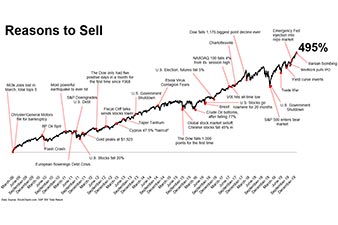 Graph showing Reasons to Sell